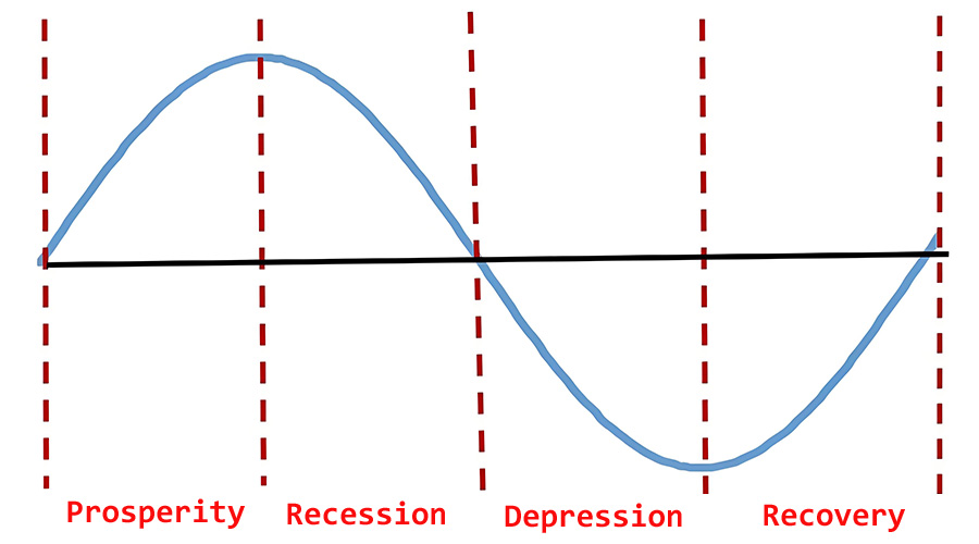 🔥Cyclical stocks investment secrets: Understanding economic cycles to capture opportunities